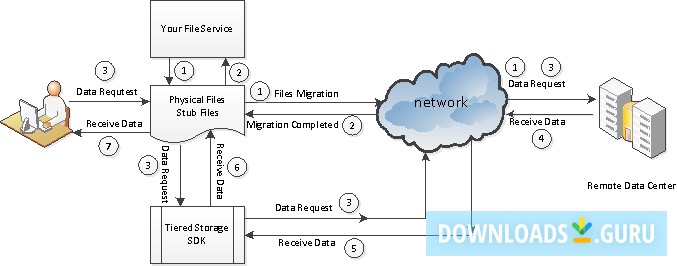 CloudTier Storage Tiering SDK