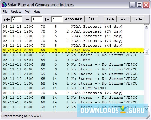Flux and geomagnetic indexes