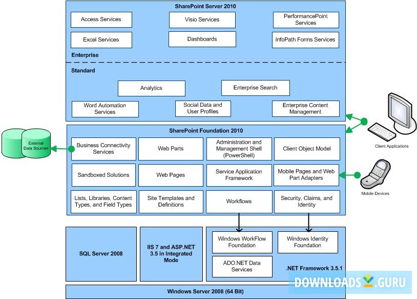 Development platform stack